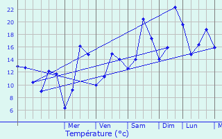 Graphique des tempratures prvues pour Moustier-en-Fagne