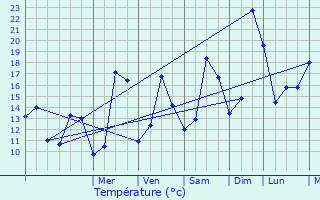 Graphique des tempratures prvues pour Cires-ls-Mello