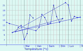 Graphique des tempratures prvues pour Quincy-sous-le-Mont