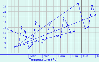 Graphique des tempratures prvues pour Onet-le-Chteau