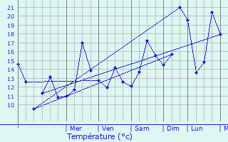 Graphique des tempratures prvues pour Nieurlet