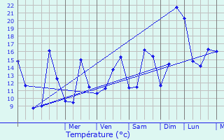 Graphique des tempratures prvues pour Larbont