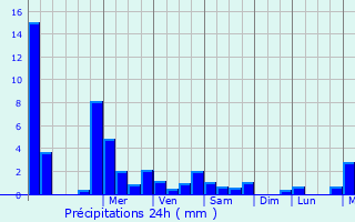 Graphique des précipitations prvues pour Dour