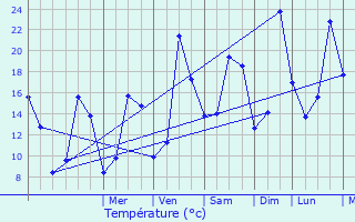 Graphique des tempratures prvues pour Avermes