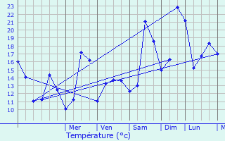 Graphique des tempratures prvues pour Aubigny-au-Bac