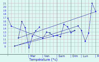 Graphique des tempratures prvues pour Persquen