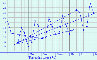 Graphique des tempratures prvues pour Archamps