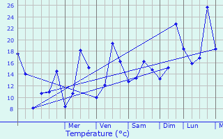 Graphique des tempratures prvues pour L