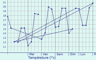 Graphique des tempratures prvues pour vian-les-Bains