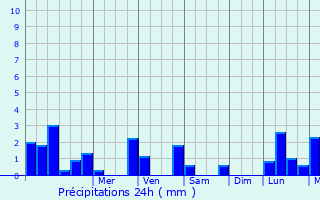 Graphique des précipitations prvues pour Lugrin