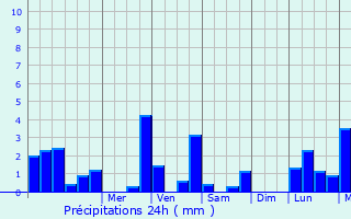 Graphique des précipitations prvues pour Praz de Lys
