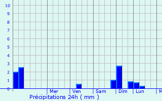 Graphique des précipitations prvues pour Niel