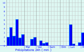 Graphique des précipitations prvues pour Scye