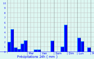 Graphique des précipitations prvues pour Ferrire-et-Lafolie