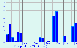 Graphique des précipitations prvues pour Ohain