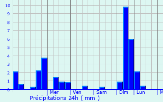 Graphique des précipitations prvues pour Le Ferr