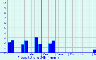 Graphique des précipitations prvues pour Menomblet