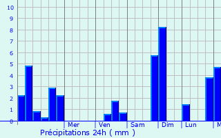 Graphique des précipitations prvues pour Eppe-Sauvage