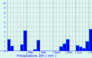 Graphique des précipitations prvues pour Le Lude