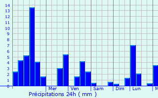 Graphique des précipitations prvues pour Hautepierre-le-Chtelet