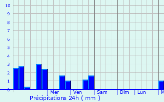 Graphique des précipitations prvues pour La Rorthe