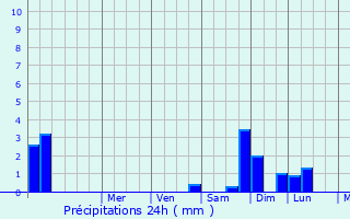 Graphique des précipitations prvues pour Bivne