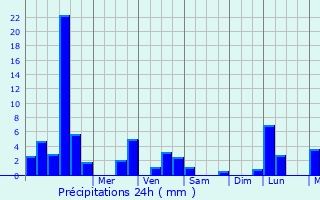 Graphique des précipitations prvues pour Villers-Chief