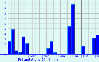 Graphique des précipitations prvues pour Lez-Fontaine