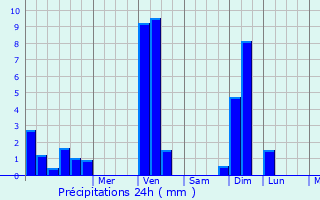 Graphique des précipitations prvues pour Ledringhem