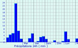 Graphique des précipitations prvues pour Belleherbe