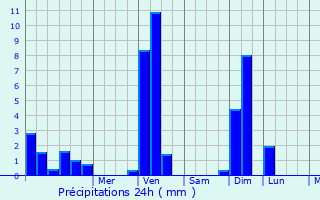 Graphique des précipitations prvues pour Broxeele