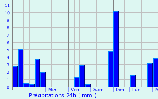 Graphique des précipitations prvues pour Aibes