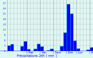 Graphique des précipitations prvues pour Bo-Silhen