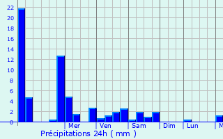 Graphique des précipitations prvues pour Sint-Pieters-Leeuw