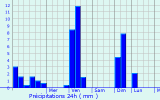 Graphique des précipitations prvues pour Nieurlet