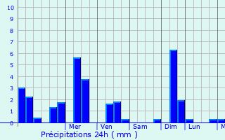 Graphique des précipitations prvues pour Carentan