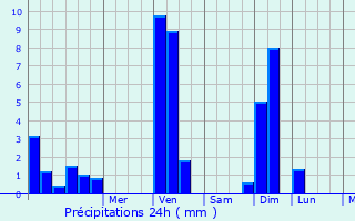 Graphique des précipitations prvues pour Oudezeele