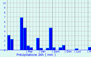 Graphique des précipitations prvues pour Bree