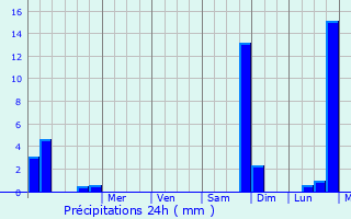 Graphique des précipitations prvues pour Ablon-sur-Seine