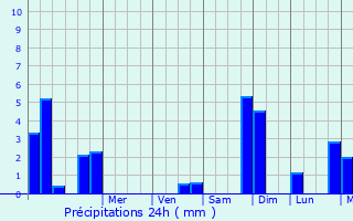 Graphique des précipitations prvues pour Sons-et-Ronchres