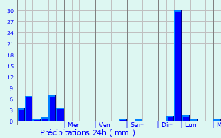 Graphique des précipitations prvues pour Rocles