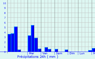 Graphique des précipitations prvues pour Rustington