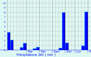 Graphique des précipitations prvues pour manc