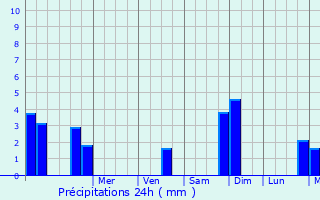 Graphique des précipitations prvues pour Ham