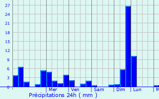 Graphique des précipitations prvues pour Lein