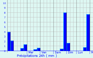 Graphique des précipitations prvues pour Saint-Hilarion