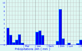Graphique des précipitations prvues pour Sainghin-en-Mlantois