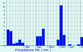 Graphique des précipitations prvues pour Mricourt