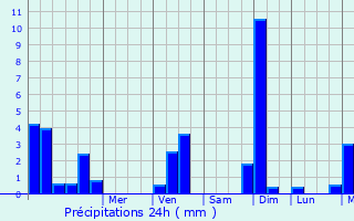 Graphique des précipitations prvues pour caillon