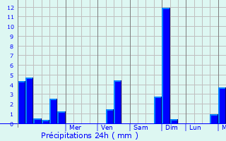 Graphique des précipitations prvues pour Ribcourt-la-Tour